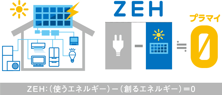 ZEH:(使うエネルギー)−(創るエネルギー)=0